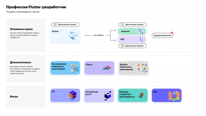 Дорожная карта flutter разработчика