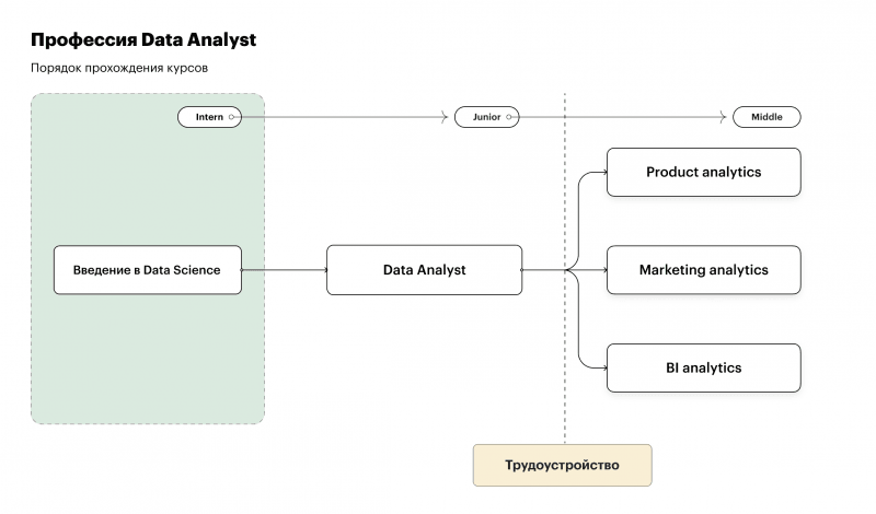 Дата аналитик курсы. Junior data Analyst. Профессия bi аналитик это что.