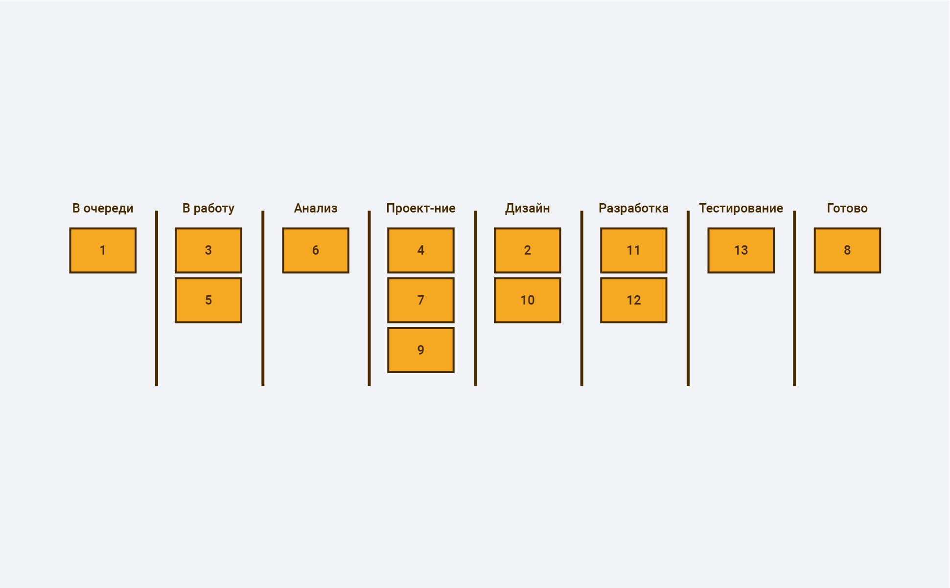 Методология Kanban: доски, принципы и возможности управления — статьи на  Skillbox / Skillbox Media