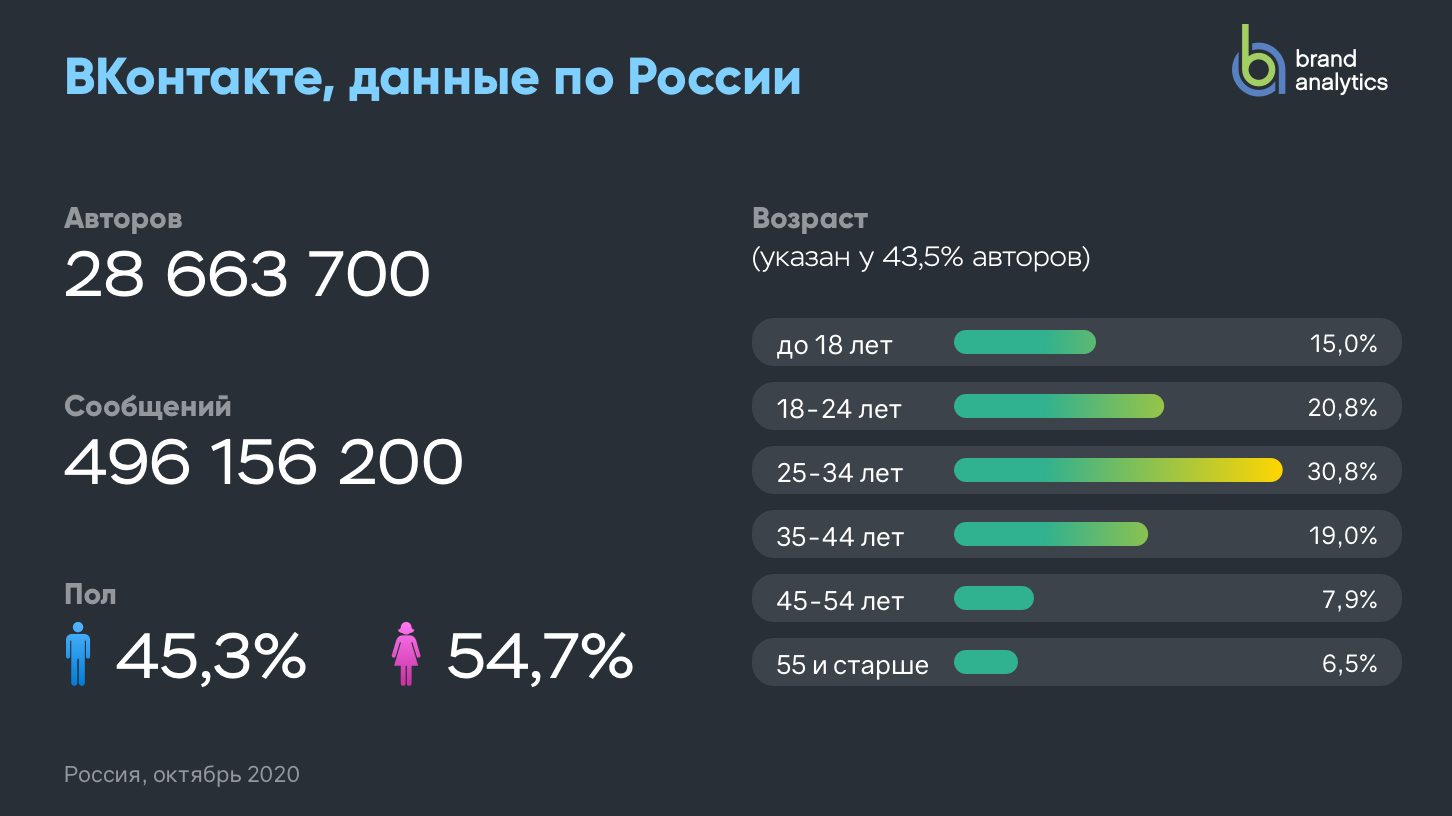 Соцсети свежие котировки. Статистика аудитории социальных сетей. Аудитория социальных сетей в России. Аудитория социальных сетей в 2021 году. Аудитория соц сетей в России 2022.