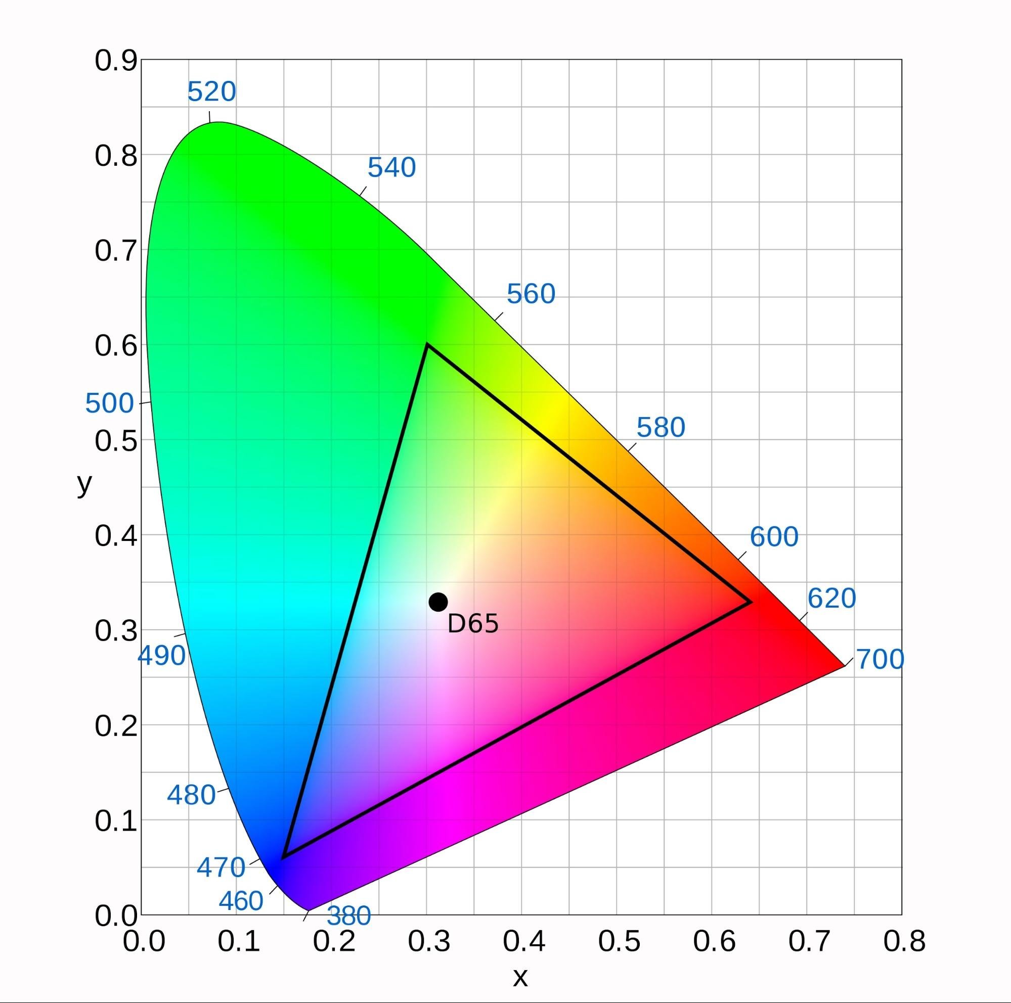 Что такое цветовые модели RGB, CMYK, HSB, Lab и какими они бывают