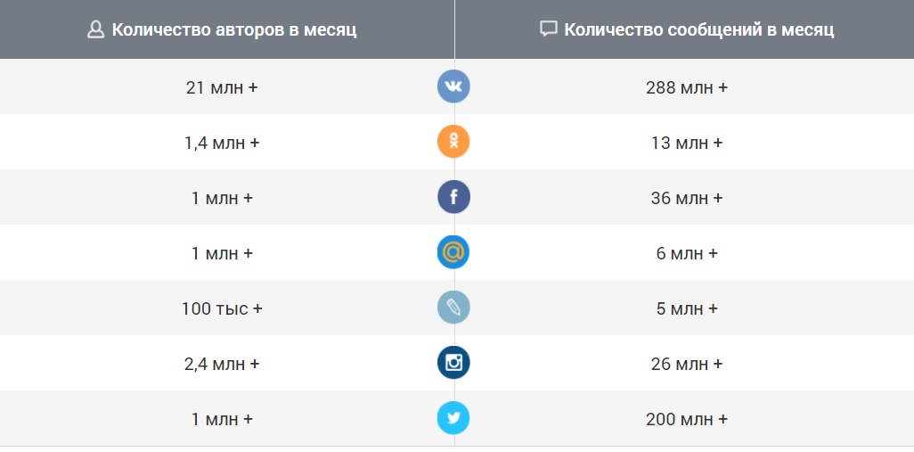 Сколько авторов. Какую социальную сеть нельзя мониторить вручную.