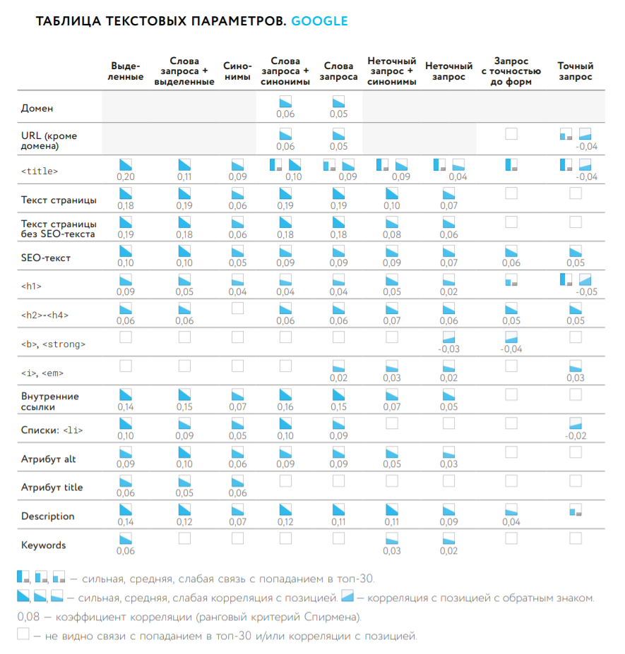 Ранжирование гугла. Факторы ранжирования поисковых систем. Факторы ранжирования SEO.