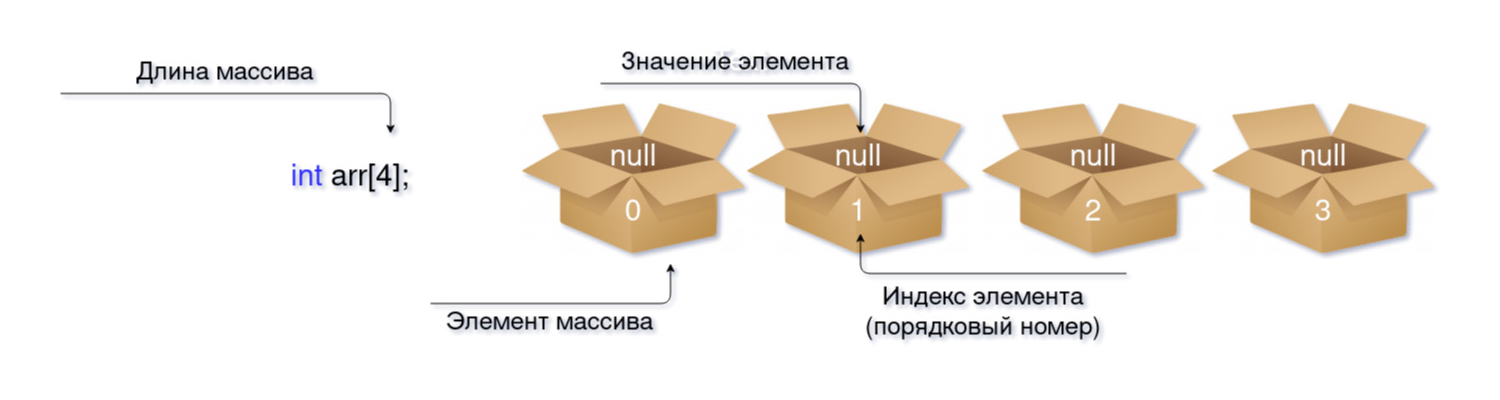 Массивы определение описание размещение в памяти использование работа с массивами delphi