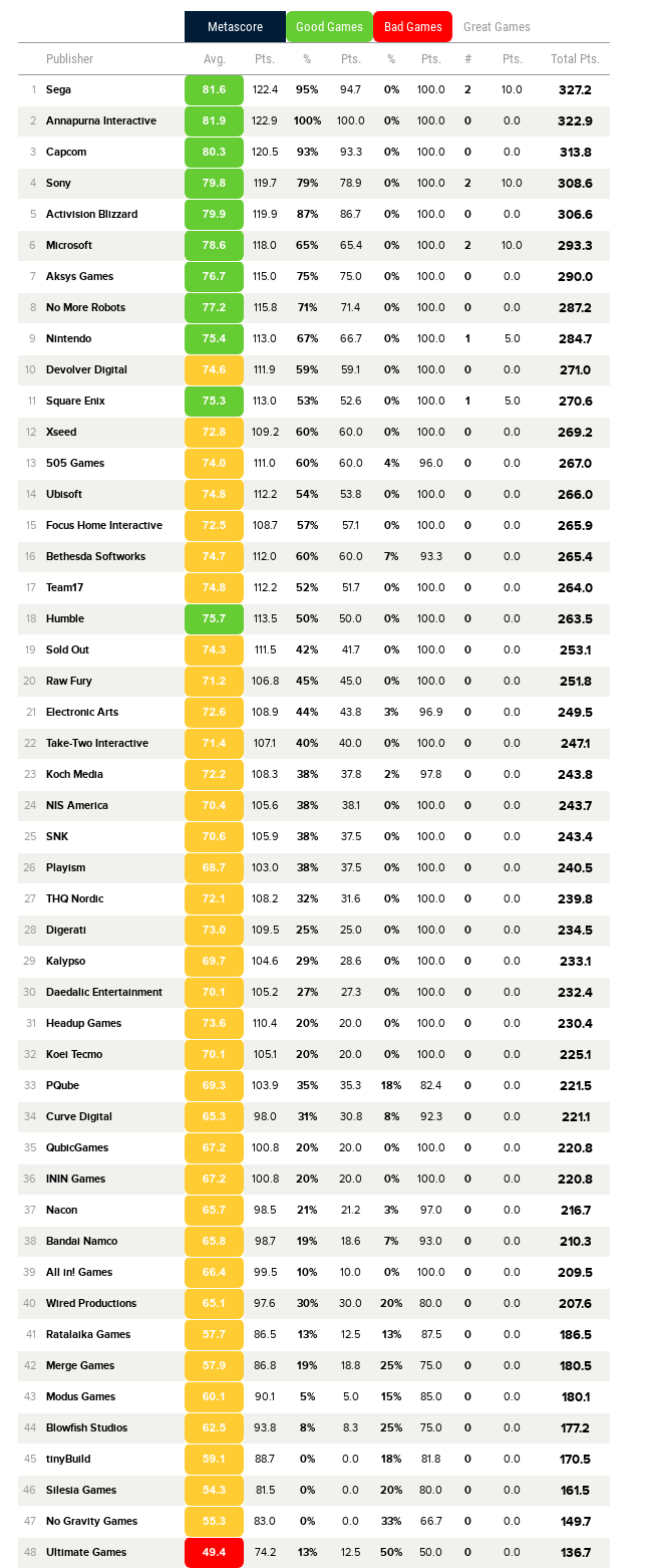 Metacritic представила топ лучших издателей игр за 2020 год / Skillbox Media