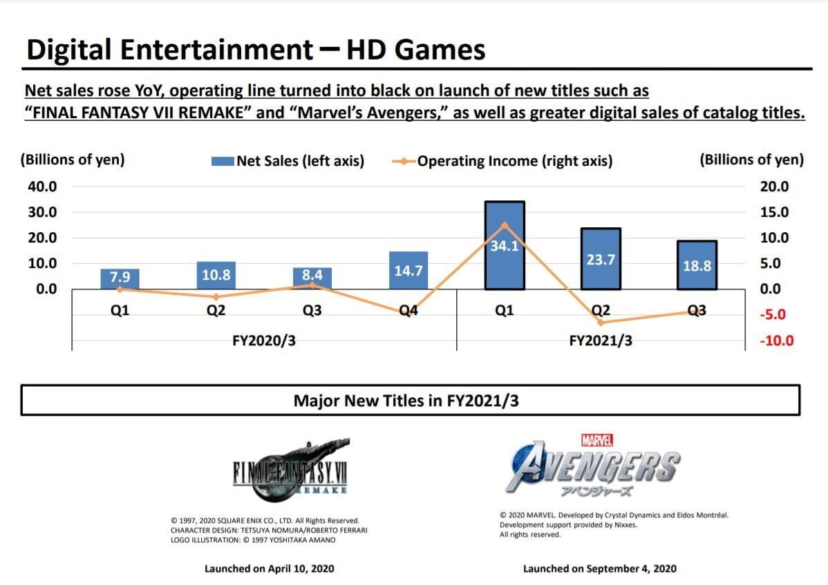 Финансовый отчет Square Enix: рост «цифры» и спад ММО / Skillbox Media