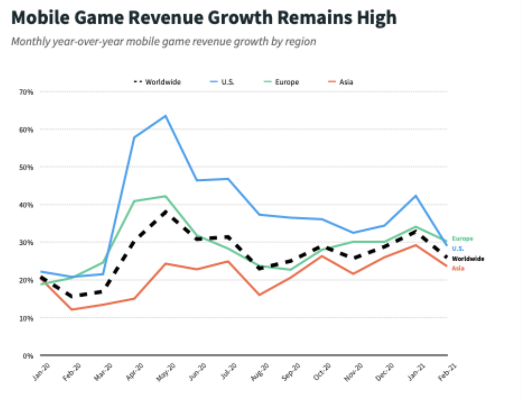 Мобильные игры приносят больше прибыли, чем до пандемии COVID-19 / Skillbox  Media