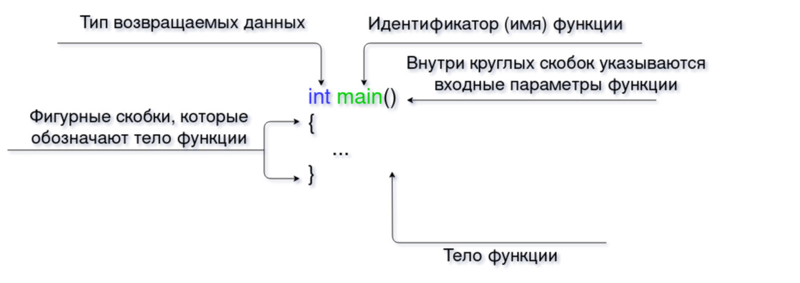 Функция в контексте программирования это самостоятельный элемент кода программы который