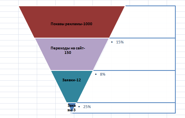 Как сделать воронку продаж в excel