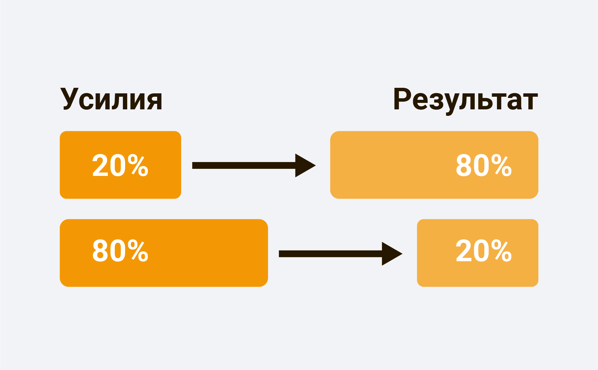 Правило 80/20. Правило 80 15 5. Сколько будет 80 20 40