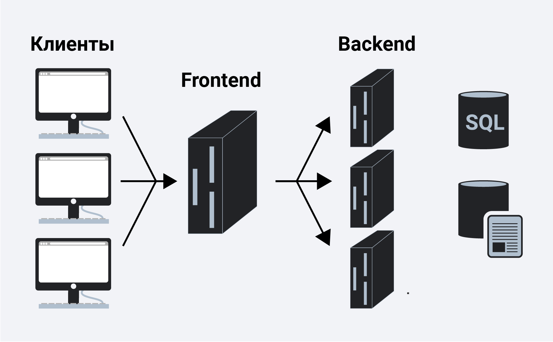 Фронтенд и бэкенд. Frontend и backend разработчики. Что такое frontend и backend разработка. Front end back end.