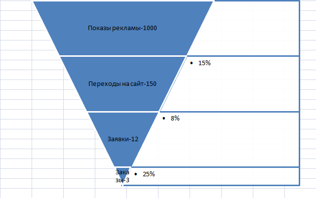 Как сделать воронку продаж в powerpoint