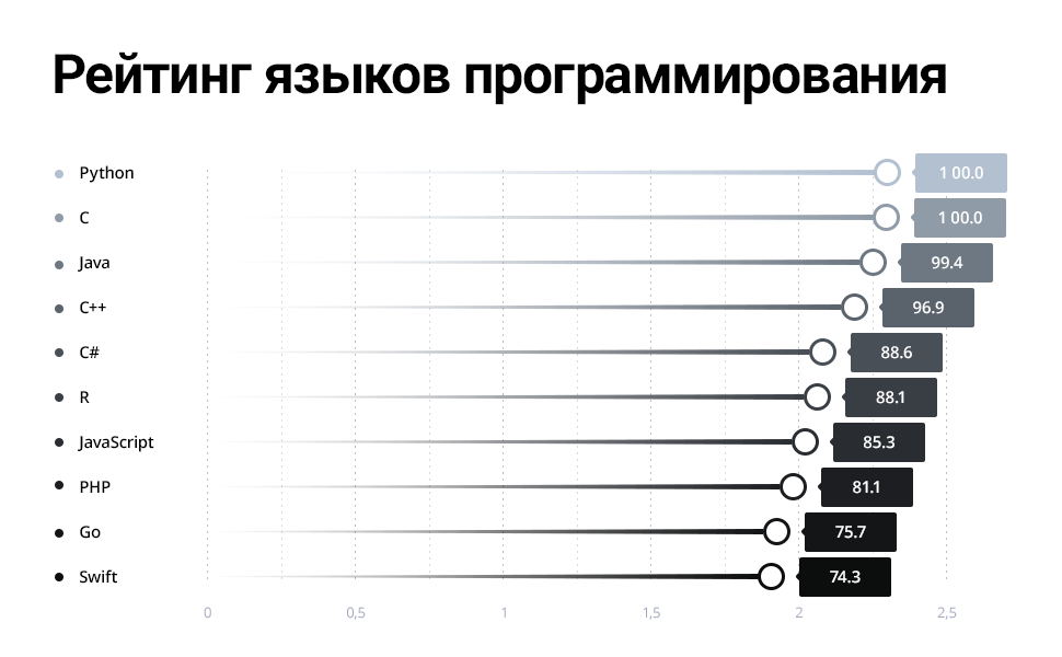 Рейтинг языков. Таблица популярности языков программирования. Таблица языков программирования по популярности. Языки программирования график популярности. Рейтинг языков программирования.