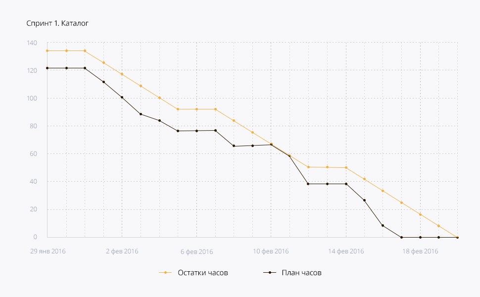 Диаграмма сгорания. Диаграмма сгорания задач. График сгорания задач. Диаграмма сгорания проекта Scrum. Графики спринта Скрам.