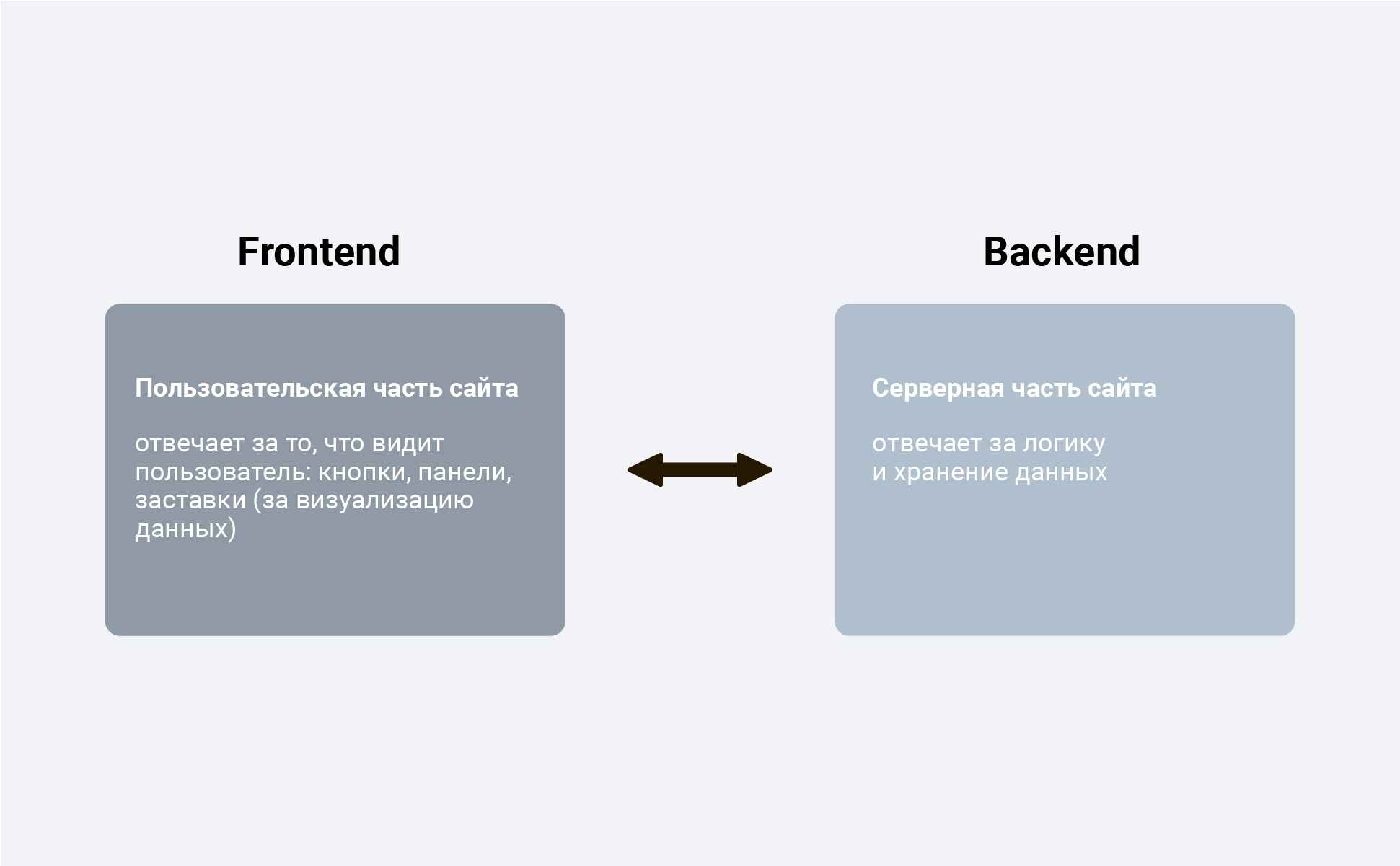 Backend developer это. Front end back end разница. Отличие backend от frontend. Frontend и backend-разработка – отличия. Что такое frontend и backend разработка.
