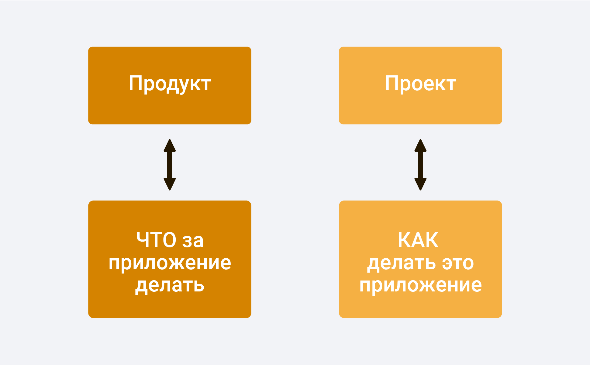 Менеджер по продукту обязанности. Задачи Проджект менеджера. Менеджер проекта и менеджер продукта. Продукт менеджер. Проект и продукт разница.