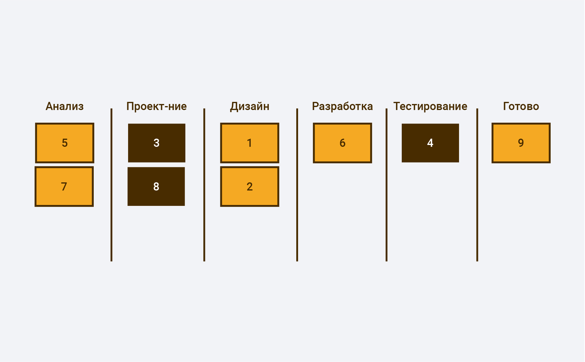 Методология Kanban: доски, принципы и возможности управления — статьи на  Skillbox / Skillbox Media