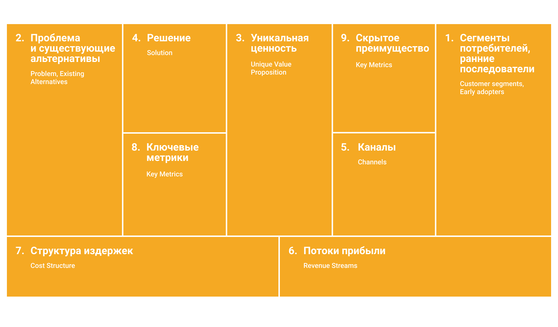 Бизнес модель канвас альтернативы. Модель Лин канвас. Продуктовый канвас. Lean Canvas шаблон.